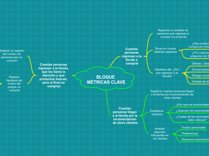 BLOQUE MÉTRICAS CLAVE Mind Map